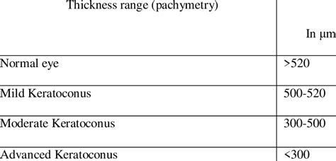 normal corneal thickness in mm